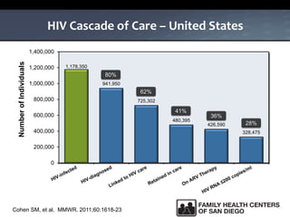 1,178,350
941,950
725,302
480,395
426,590
328,475
0
200,000
400,000
600,000
800,000
1,000,000
1,200,000
1,400,000
NumberofIndividuals
HIV Cascade of Care – United States
Cohen SM, et al. MMWR. 2011;60:1618-23
80%
62%
41%
36%
28%
 
