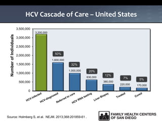 3,200,000
1,600,000
1,000,000
630,000
380,000
220,000 170,000
0
500,000
1,000,000
1,500,000
2,000,000
2,500,000
3,000,000
3,500,000
NumberofIndividuals
HCV Cascade of Care – United States
Source: Holmberg S, et al. NEJM. 2013;368:201859-61 .
50%
32%
20%
12%
5%7%
 