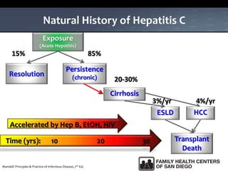 Natural History of Hepatitis C
Exposure
(Acute Hepatitis)
Resolution
Persistence
(chronic)
Cirrhosis
ESLD
Transplant
Death
15%
20-30%
85%
3%/yr 4%/yr
HCC
Time (yrs): 10 20 30
Accelerated by Hep B, EtOH, HIV
Mandell: Principles & Practice of Infectious Disease, 7th Ed;
 