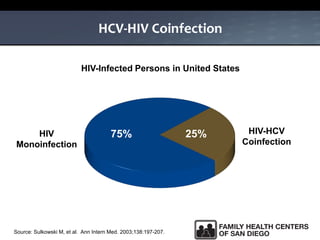 HCV-HIV Coinfection
Source: Sulkowski M, et al. Ann Intern Med. 2003;138:197-207.
75% 25%HIV
Monoinfection
HIV-HCV
Coinfection
HIV-Infected Persons in United States
 