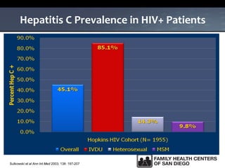 Hepatitis C Prevalence in HIV+ Patients
Sulkowski et al Ann Int Med 2003; 138: 197-207
 