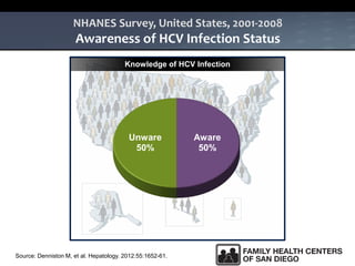 Source: Denniston M, et al. Hepatology. 2012:55:1652-61.
NHANES Survey, United States, 2001-2008
Awareness of HCV Infection Status
Unaware of
HIV infection
21%
Knowledge of HCV Infection
Aware
50%
Unware
50%
 
