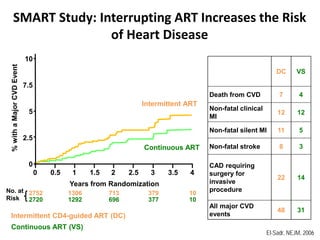 SMART Study: Interrupting ART Increases the Risk
of Heart Disease
%withaMajorCVDEvent
DC VS
Death from CVD 7 4
Non-fatal clinical
MI
12 12
Non-fatal silent MI 11 5
Non-fatal stroke 8 3
CAD requiring
surgery for
invasive
procedure
22 14
All major CVD
events
48 31
El-Sadr, NEJM, 2006
2752 1306 713 379 10
2720 1292 696 377 10
No. at
Risk
0.5 1.5 2.5 3.50 1 2 3 4
0
Years from Randomization
5
10
2.5
7.5
Intermittent CD4-guided ART (DC)
Continuous ART (VS)
Intermittent ART
Continuous ART
 
