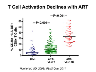 T Cell Activation Declines with ART
Hunt et al, JID, 2003; PLoS One, 2011
 