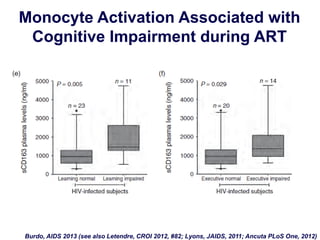 Monocyte Activation Associated with
Cognitive Impairment during ART
Burdo, AIDS 2013 (see also Letendre, CROI 2012, #82; Lyons, JAIDS, 2011; Ancuta PLoS One, 2012)
 