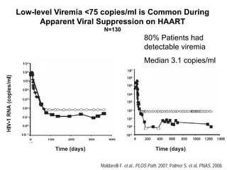 Maldarelli F. et al., PLOS Path, 2007; Palmer S. et al, PNAS, 2008.
Low-level Viremia <75 copies/ml is Common During
Apparent Viral Suppression on HAART
N=130
80% Patients had
detectable viremia
Median 3.1 copies/ml
 