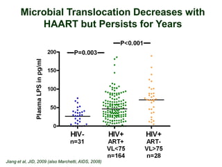 Microbial Translocation Decreases with
HAART but Persists for Years
Jiang et al, JID, 2009 (also Marchetti, AIDS, 2008)
 