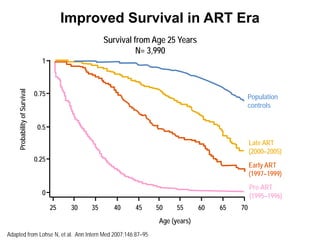 Improved Survival in ART Era
Adapted from Lohse N, et al. Ann Intern Med 2007;146:87–95
ProbabilityofSurvival
Pre-ART
(1995–1996)
Early ART
(1997–1999)
Survival from Age 25 Years
N= 3,990
1
0.75
0.5
0.25
0
25 30 35 40 45 50 55 60 65 70
Age (years)
Late ART
(2000–2005)
Population
controls
 