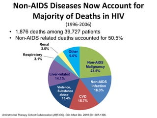 Non-AIDS Diseases Now Account for
Majority of Deaths in HIV
(1996-2006)
• 1,876 deaths among 39,727 patients
• Non-AIDS related deaths accounted for 50.5%
Antiretroviral Therapy Cohort Collaboration (ART-CC). Clin Infect Dis. 2010;50:1387-1396.
Non-AIDS
infection
16.3%
CVD
15.7%
Non-AIDS
Malignancy
23.5%
Violence,
Substance
abuse
15.4%
Liver-related
14.1%
Other
9.0%Respiratory
3.1%
Renal
3.0%
Respiratory
3.1%
Renal
3.0%
Antiretroviral Therapy Cohort Collaboration (ART-CC). Clin Infect Dis. 2010;50:1387-1396.
 