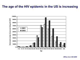The age of the HIV epidemic in the US is increasing
Effros et al; CID 2008
 