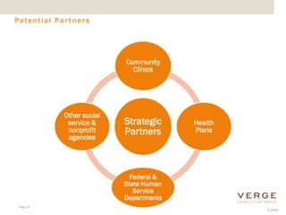 Potential Par tners




                           Community
                             Clinics




            Other social
             service &     Strategic     Health
             nonprofit     Partners      Plans
             agencies




                             Federal &
                           State Human
                              Service
                           Departments
Page 15
                                                  © 2010
 