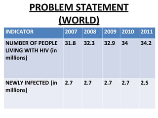 PROBLEM STATEMENT
(WORLD)
INDICATOR 2007 2008 2009 2010 2011
NUMBER OF PEOPLE
LIVING WITH HIV (in
millions)
31.8 32.3 32.9 34 34.2
NEWLY INFECTED (in
millions)
2.7 2.7 2.7 2.7 2.5
 