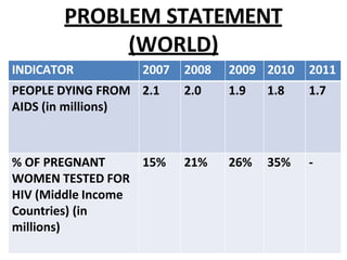 PROBLEM STATEMENT
(WORLD)
INDICATOR 2007 2008 2009 2010 2011
PEOPLE DYING FROM
AIDS (in millions)
2.1 2.0 1.9 1.8 1.7
% OF PREGNANT
WOMEN TESTED FOR
HIV (Middle Income
Countries) (in
millions)
15% 21% 26% 35% -
 