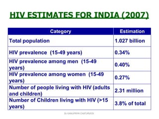 Dr.KANUPRIYA CHATURVEDI
HIV ESTIMATES FOR INDIA (2007)
Category Estimation
Total population 1.027 billion
HIV prevalence (15-49 years) 0.34%
HIV prevalence among men (15-49
years)
0.40%
HIV prevalence among women (15-49
years)
0.27%
Number of people living with HIV (adults
and children)
2.31 million
Number of Children living with HIV (>15
years)
3.8% of total
 