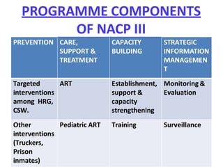 PROGRAMME COMPONENTS
OF NACP III
PREVENTION CARE,
SUPPORT &
TREATMENT
CAPACITY
BUILDING
STRATEGIC
INFORMATION
MANAGEMEN
T
Targeted
interventions
among HRG,
CSW.
ART Establishment,
support &
capacity
strengthening
Monitoring &
Evaluation
Other
interventions
(Truckers,
Prison
inmates)
Pediatric ART Training Surveillance
 