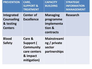 PREVENTION CARE,
SUPPORT &
TREATMENT
CAPACITY
BUILDING
STRATEGIC
INFORMATION
MANAGEMENT
Integrated Center of Managing Research
Counseling Excellence programme
& testing implementa
Centers tion &
contracts
Blood Care & Mainstreami
Safety Support ( ng / private
Community sector
care centers partnerships
& impact
mitigation)
 