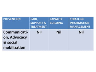 PREVENTION CARE,
SUPPORT &
TREATMENT
CAPACITY
BUILDING
STRATEGIC
INFORMATION
MANAGEMENT
Communicati-
on, Advocacy
& social
mobilization
Nil Nil Nil
 