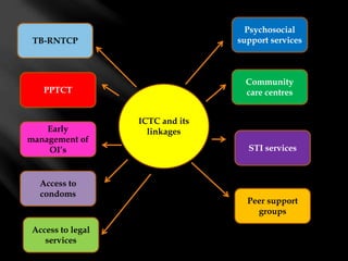ICTC and its
linkages
Access to
condoms
Early
management of
OI’s
PPTCT
TB-RNTCP
Psychosocial
support services
Community
care centres
STI services
Access to legal
services
Peer support
groups
 