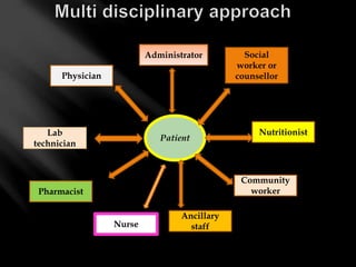 Patient
Social
worker or
counsellor
Lab
technician
Pharmacist
Ancillary
staff
Nutritionist
Community
worker
Administrator
Physician
Nurse
 