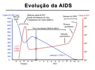 Evolução da AIDS
 