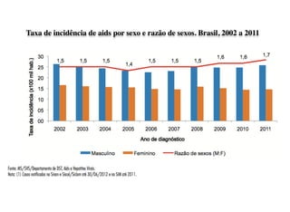 Taxa de incidência de aids por sexo e razão de sexos. Brasil, 2002 a 2011
 