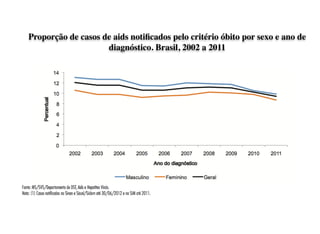 Proporção de casos de aids notiﬁcados pelo critério óbito por sexo e ano de
diagnóstico. Brasil, 2002 a 2011
 