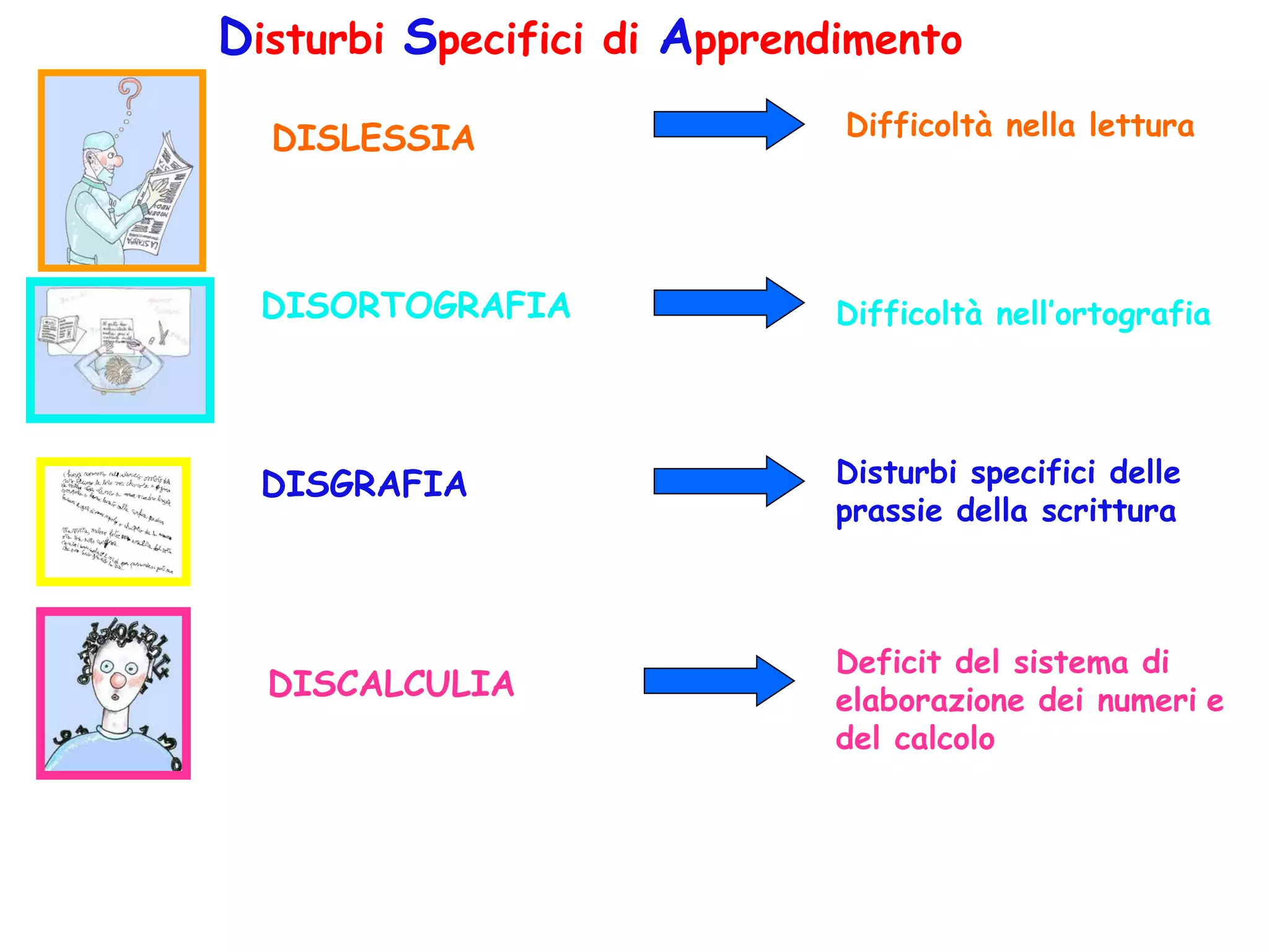 DISLESSIA
DISORTOGRAFIA
DISGRAFIA
DISCALCULIA
Disturbi specifici delle
prassie della scrittura
Difficoltà nell’ortografia
Difficoltà nella lettura
Deficit del sistema di
elaborazione dei numeri e
del calcolo
Disturbi Specifici di Apprendimento
 