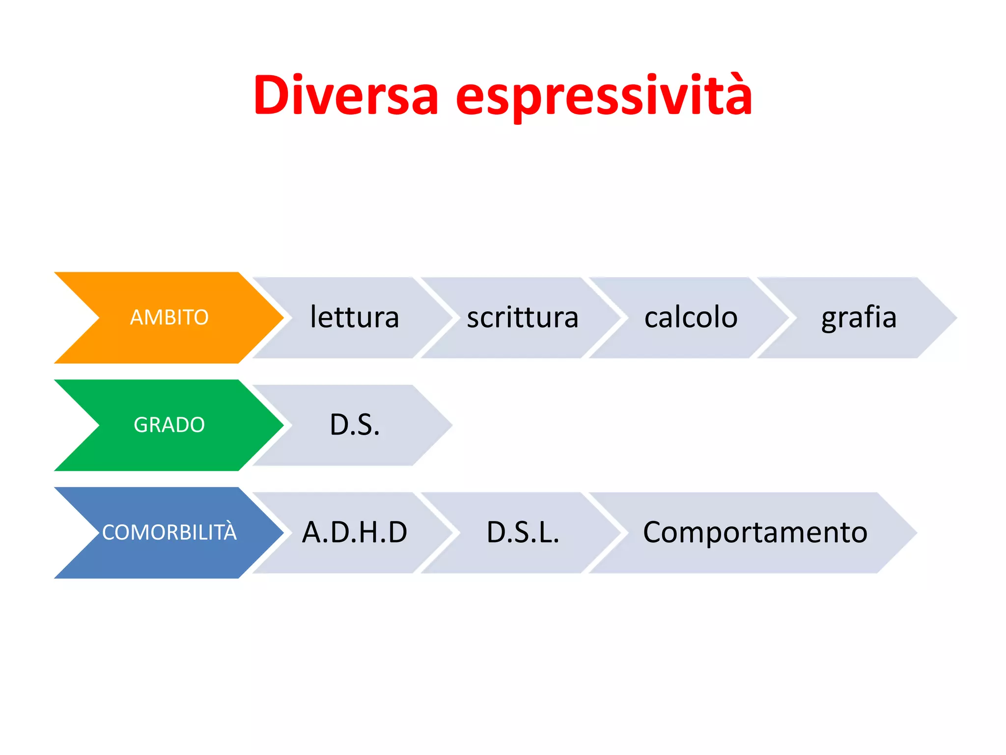 Diversa espressività
AMBITO lettura scrittura calcolo grafia
GRADO D.S.
COMORBILITÀ A.D.H.D D.S.L. Comportamento
 
