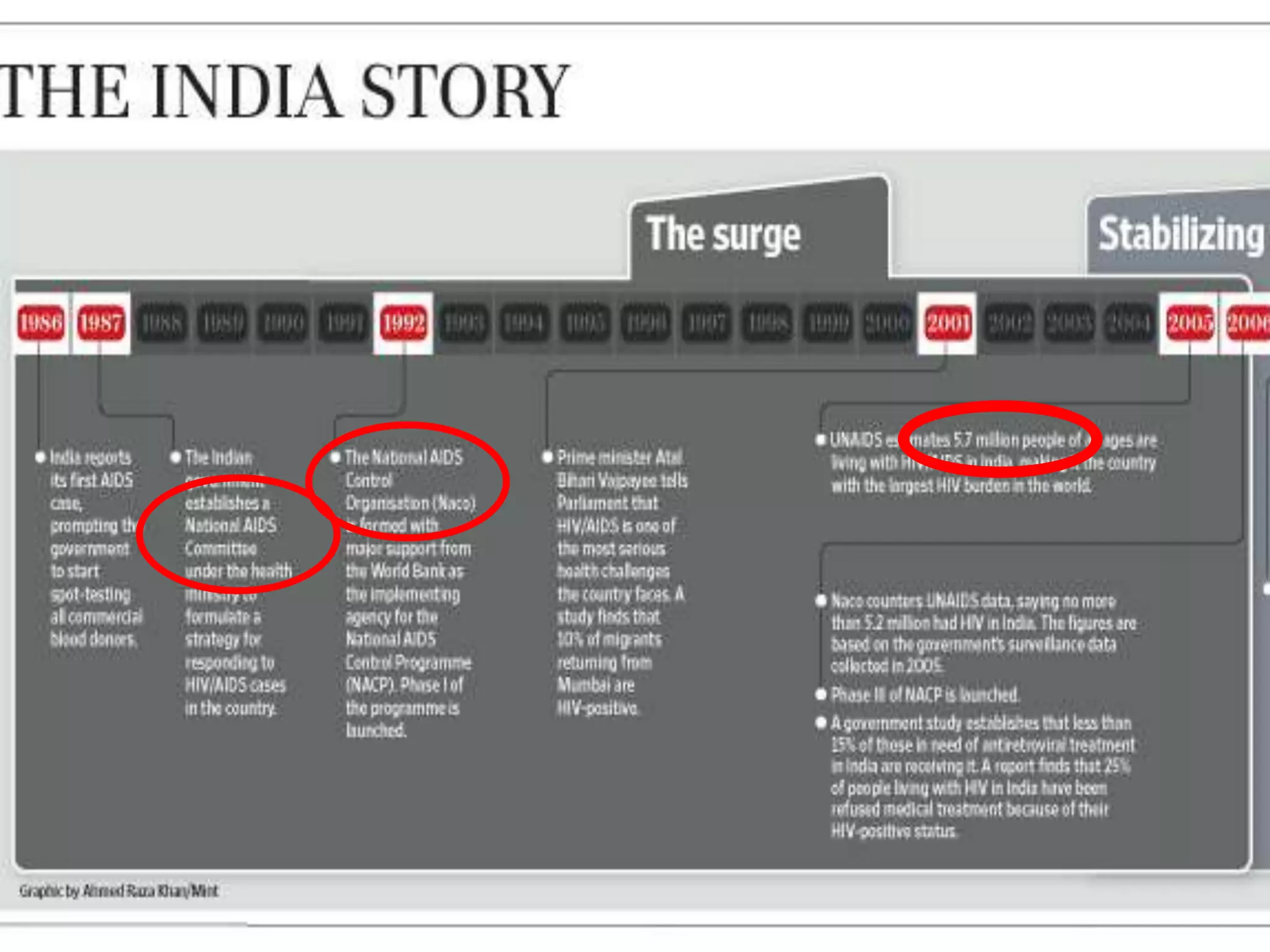 HIV/AIDS RECENT ADVANCES | PPTX