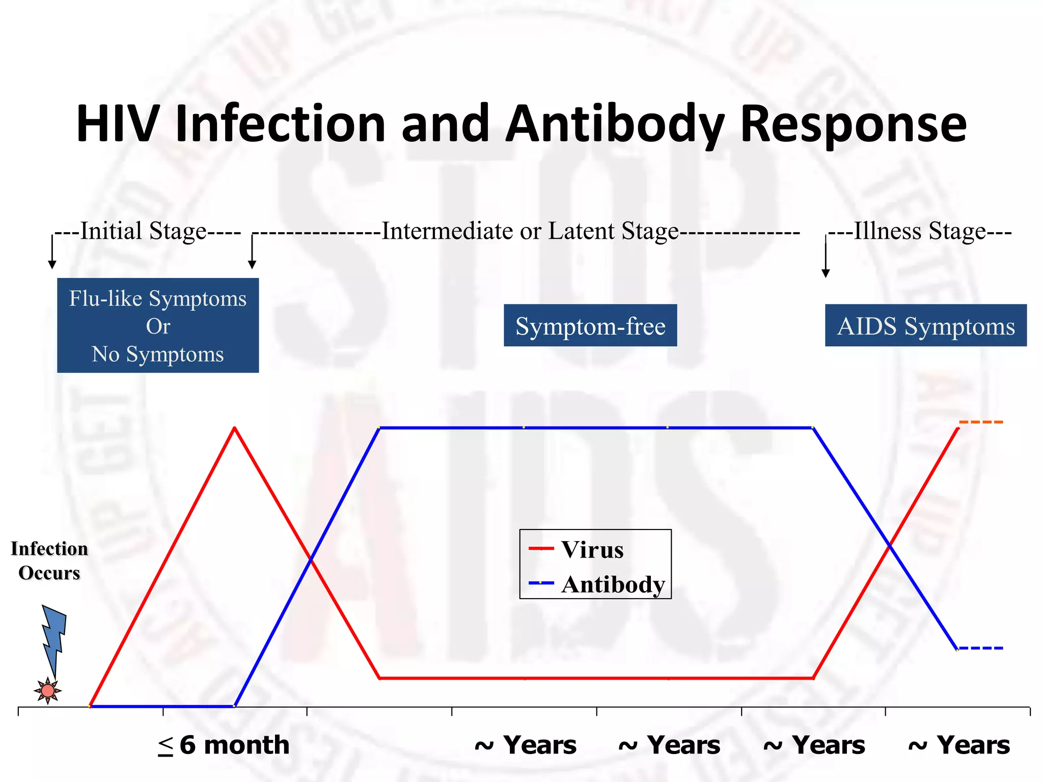 HIV/AIDS RECENT ADVANCES | PPTX