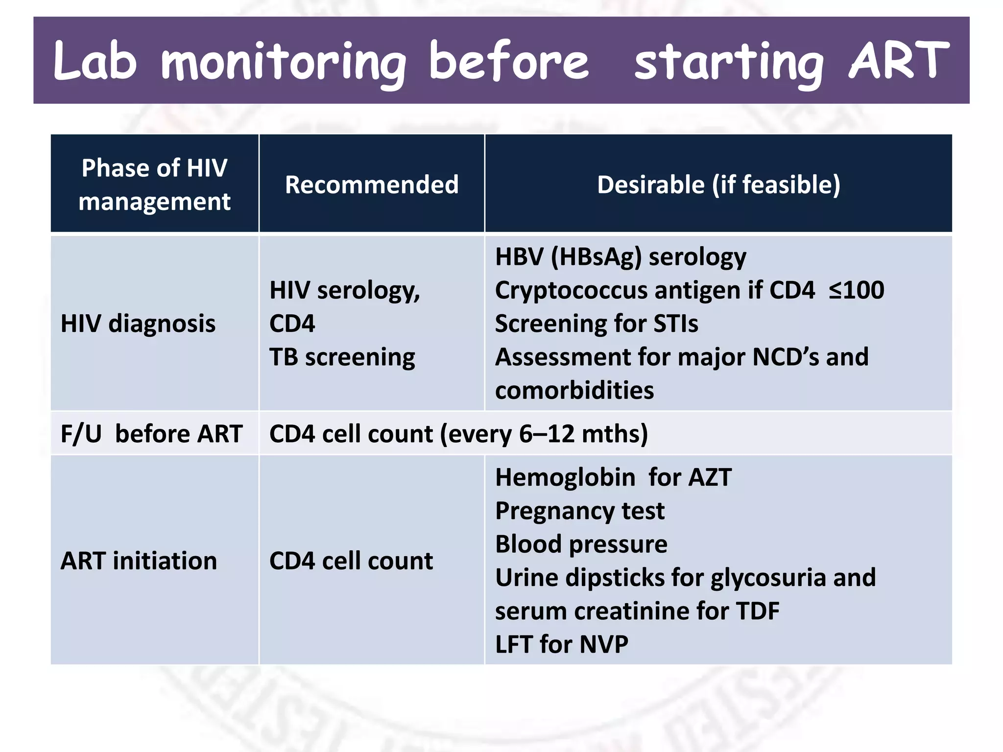 HIV/AIDS RECENT ADVANCES | PPTX