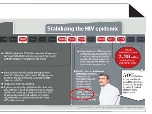 HIV/AIDS RECENT ADVANCES | PPTX | Infectious Diseases | Diseases and ...