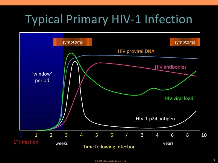 AIDS/HIV Testing Methodology (www.ubio.in)