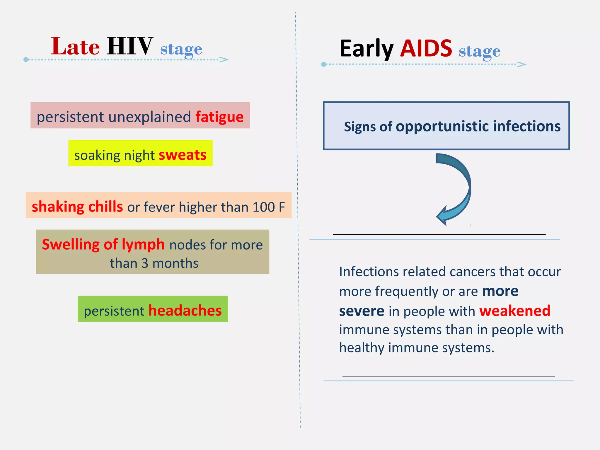 Late HIV stage 
Infections related cancers that occur 
more frequently or are more 
severe in people with weakened 
immune systems than in people with 
healthy immune systems. 
persistent unexplained fatigue 
soaking night sweats 
shaking chills or fever higher than 100 F 
Swelling of lymph nodes for more 
than 3 months 
persistent headaches 
Early AIDS stage 
Signs of opportunistic infections 
 