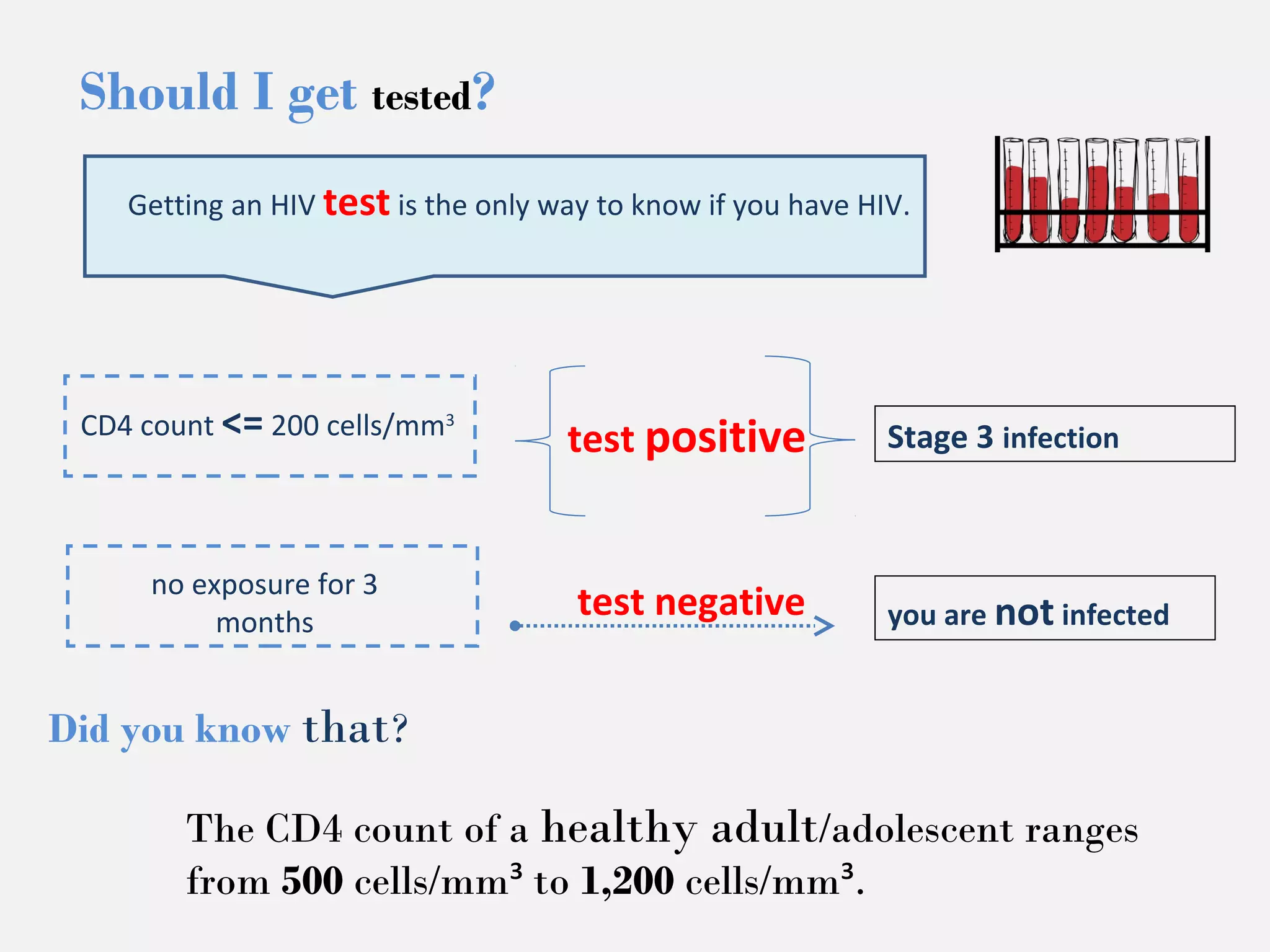 Should I get tested? 
Getting an HIV test is the only way to know if you have HIV. 
test positive Stage 3 infection 
test negative 
you are not infected 
CD4 count <= 200 cells/mm3 
no exposure for 3 
months 
Did you know that? 
The CD4 count of a healthy adult/adolescent ranges 
from 500 cells/mm³ to 1,200 cells/mm³. 
 