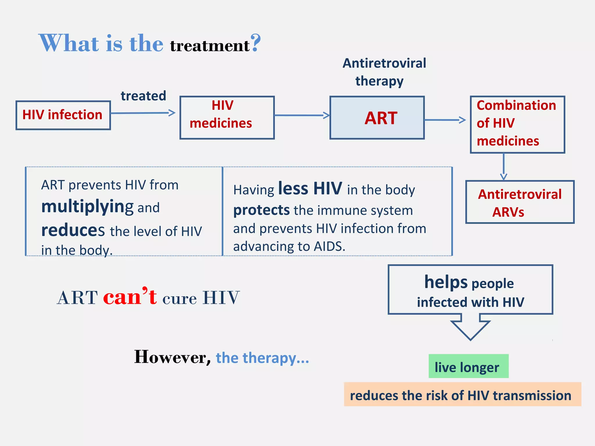 What is the treatment? 
HIV infection 
treated 
Antiretroviral 
therapy 
ART 
HIV 
medicines 
Combination 
of HIV 
medicines 
Antiretroviral 
ARVs 
Having less HIV in the body 
protects the immune system 
and prevents HIV infection from 
advancing to AIDS. 
ART prevents HIV from 
multiplying and 
reduces the level of HIV 
in the body. 
ART can’t cure HIV 
However, the therapy... 
helps people 
infected with HIV 
live longer 
reduces the risk of HIV transmission 
 