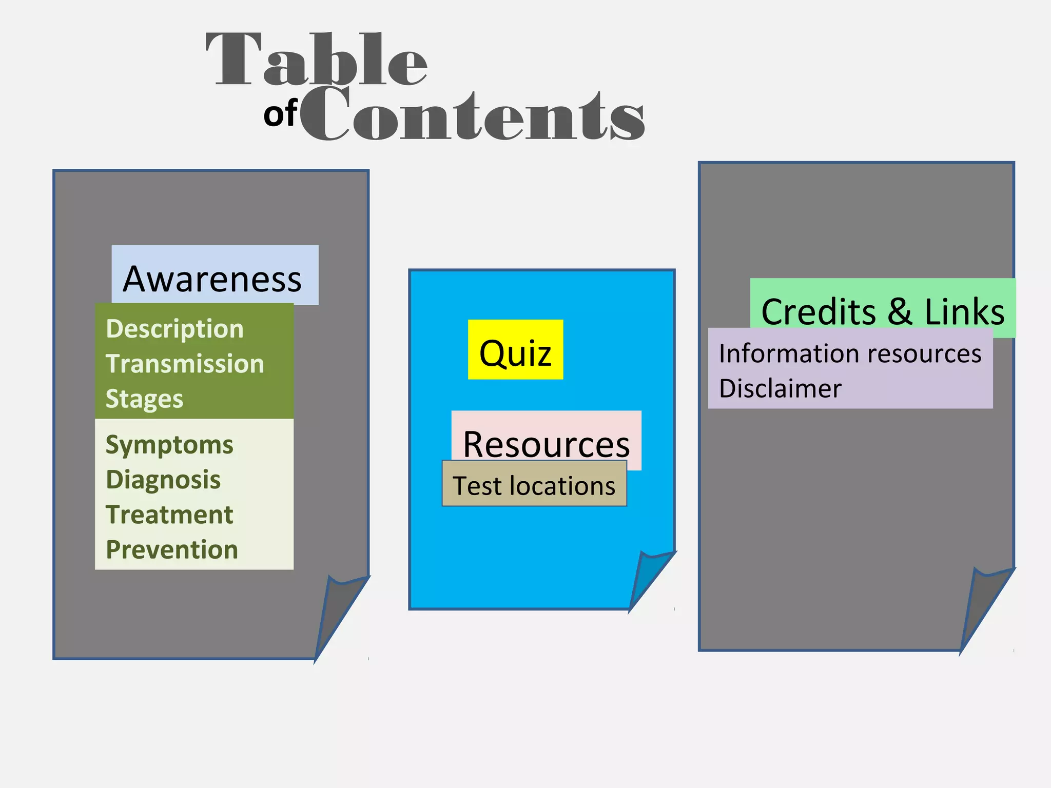 Table 
ofContents 
Awareness 
Credits & Links Description 
Transmission 
Stages 
Quiz 
Resources 
Test locations 
Information resources 
Disclaimer 
Symptoms 
Diagnosis 
Treatment 
Prevention 
 