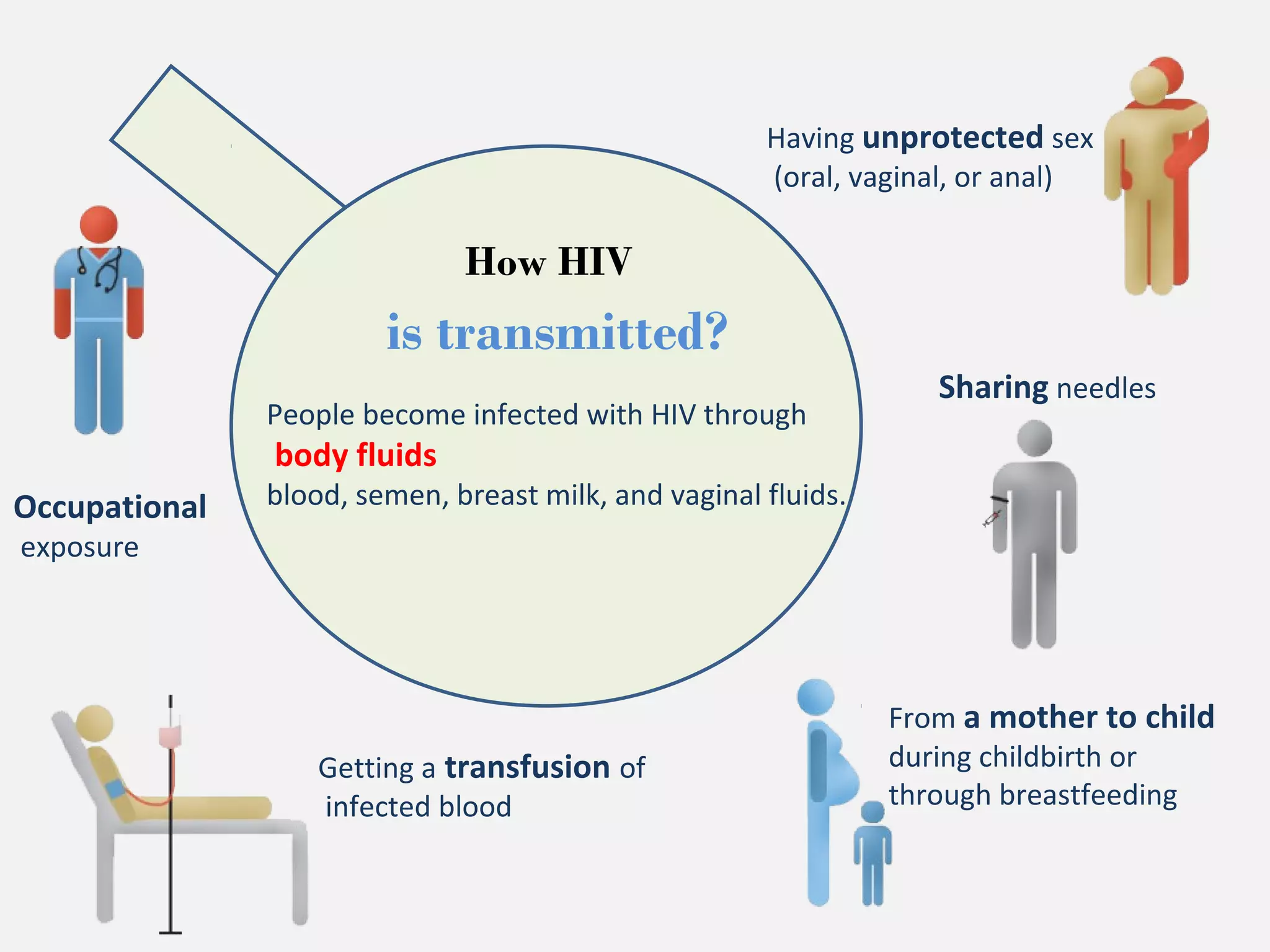 How HIV 
is transmitted? 
Having unprotected sex 
(oral, vaginal, or anal) 
People become infected with HIV through 
body fluids 
blood, semen, breast milk, and vaginal fluids. 
Sharing needles 
From a mother to child 
during childbirth or 
through breastfeeding 
Getting a transfusion of 
infected blood 
Occupational 
exposure 
 