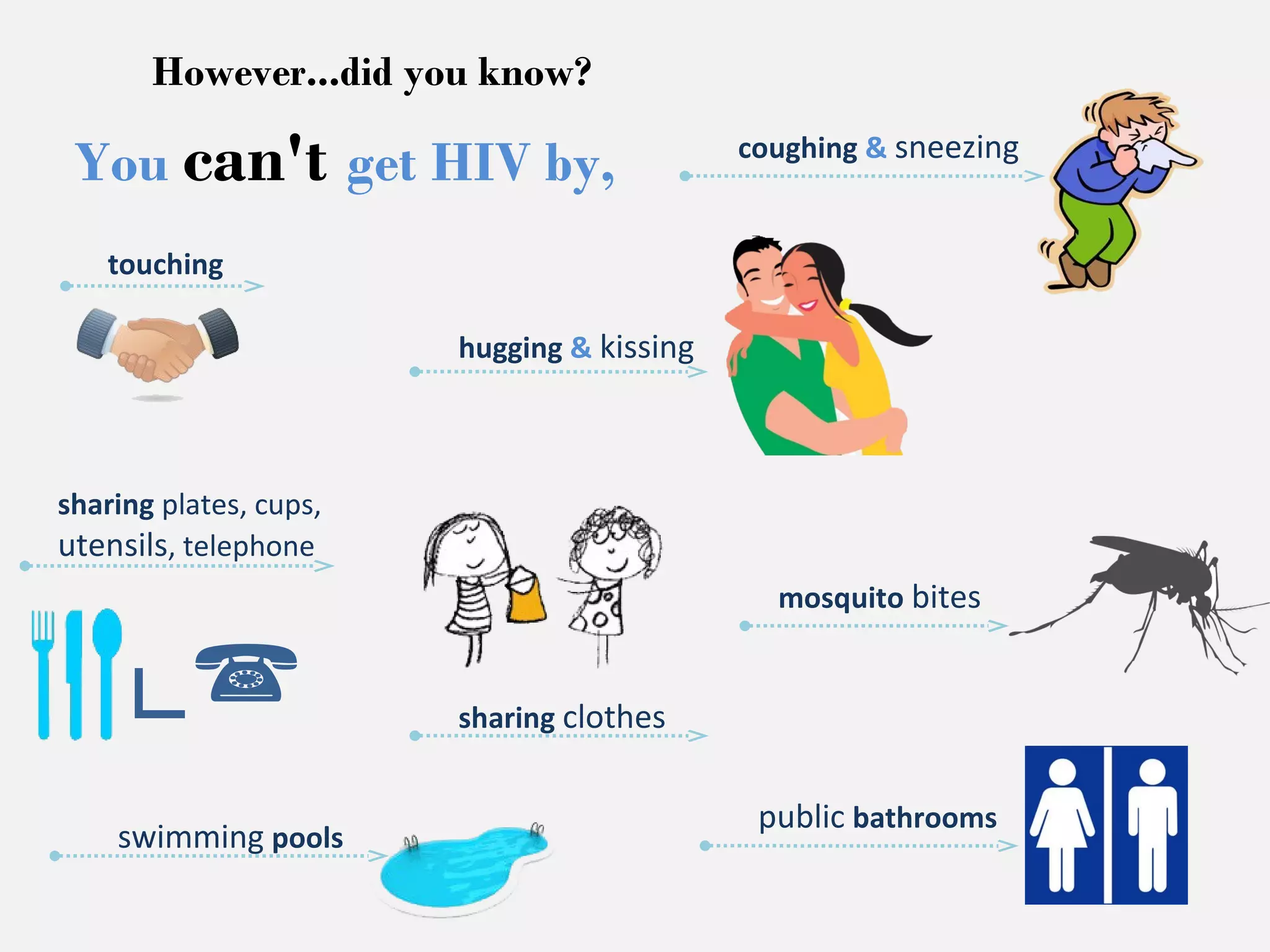 However...did you know? 
You can't get HIV by, 
touching 
hugging & kissing 
sharing plates, cups, 
utensils, telephone 
coughing & sneezing 
mosquito bites 
sharing clothes 
∟ 
public bathrooms swimming pools 
 