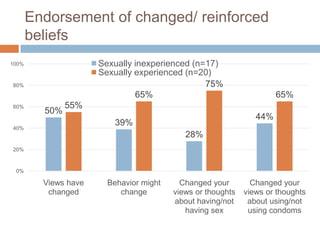Endorsement of changed/ reinforced
beliefs
50%
39%
28%
44%
55%
65%
75%
65%
0%
20%
40%
60%
80%
100%
Views have
changed
Beha...