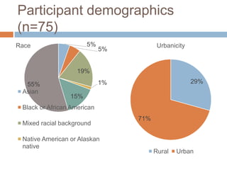 Participant demographics
(n=75)
5%
5%
19%
1%
15%
55%
Race
Asian
Black or African American
Mixed racial background
Native A...