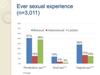 Ever sexual experience
(n=3,011)
80%
70%

Bisexual

Heterosexual

Lesbian

60%

51%

48%

50%

38%

40%
30%

15%

20%
10%

17%15%

14%
4% 2%

0%

Penetrative sex***
*** P<0.001

Anal sex***

Vaginal sex***

 