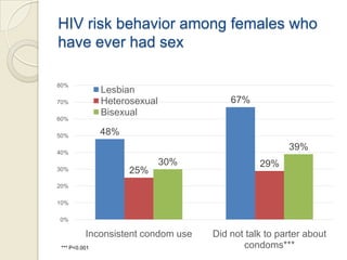 HIV risk behavior among females who
have ever had sex
80%

Lesbian
Heterosexual
Bisexual

70%
60%

67%

48%

50%

39%

40%

25%

30%

30%

29%

20%
10%
0%

Inconsistent condom use
*** P<0.001

Did not talk to parter about
condoms***

 