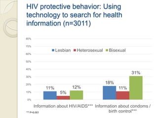 HIV protective behavior: Using
technology to search for health
information (n=3011)
80%
70%

Lesbian

Heterosexual

Bisexual

60%
50%
40%

31%
30%

18%

20%

12%

11%
10%

11%

5%

0%

Information about HIV/AIDS*** Information about condoms /
birth control***
*** P<0.001

 