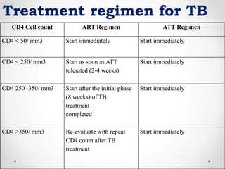 AIDS/HIV | PPTX