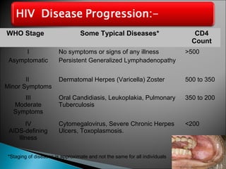 WHO Stage Some Typical Diseases* CD4 
Count 
I 
Asymptomatic 
No symptoms or signs of any illness 
Persistent Generalized Lymphadenopathy 
>500 
II 
Minor Symptoms 
Dermatomal Herpes (Varicella) Zoster 500 to 350 
III 
Moderate 
Symptoms 
Oral Candidiasis, Leukoplakia, Pulmonary 
Tuberculosis 
350 to 200 
IV 
AIDS-defining 
Illness 
Cytomegalovirus, Severe Chronic Herpes 
Ulcers, Toxoplasmosis. 
<200 
*Staging of diseases is approximate and not the same for all individuals 
 