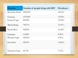 Province Number of people living with HIV Prevalence
KwaZulu-Natal 2029470 18.23%
Gauteng 1912590 13.05%
Eastern Cape 859329 13.04%
Mpumalanga 705174 15.41%
North West 524593 13.59%
Limpopo 515091 8.99%
Western Cape 452210 6.76%
Free State 419631 14.62%
Northern Cape 81778 7.13%
 