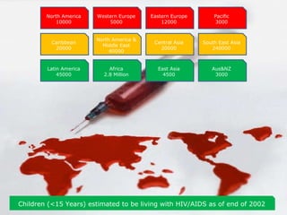 North America 10000 Caribbean 20000 Latin America 45000 Western Europe 5000 North America & Middle East 40000 Africa 2.8 Million Eastern Europe 12000 Central Asia 20000 East Asia 4500 Pacific 3000 South East Asia 240000 Aus&NZ 3000 Children (<15 Years) estimated to be living with HIV/AIDS as of end of 2002 