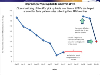 The steeper the slope, the faster clients are being lost. Improving ARV Pickup Over Time,  Kenya 2007 
