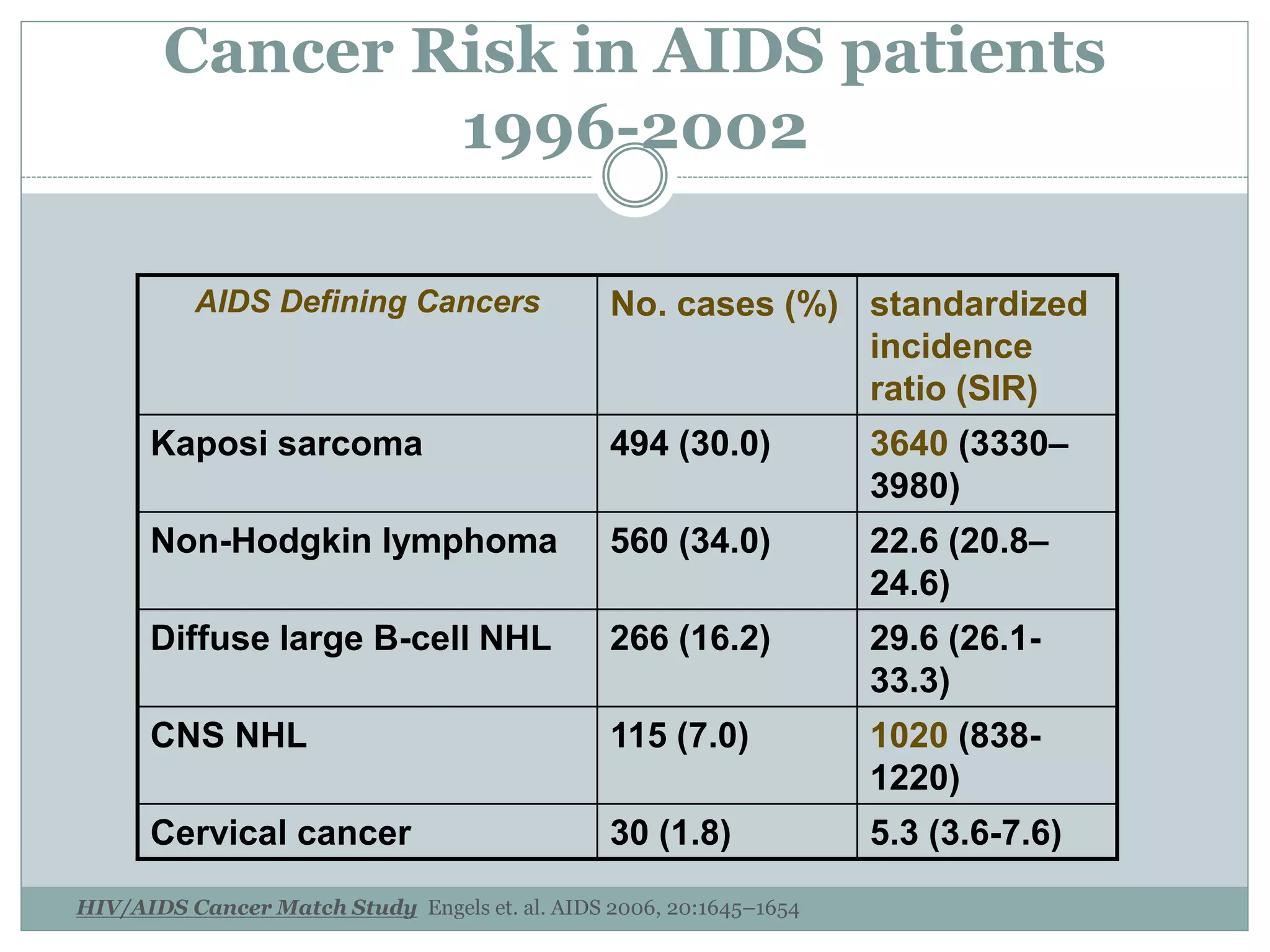 Cancer Risk in AIDS patients
1996-2002
HIV/AIDS Cancer Match Study Engels et. al. AIDS 2006, 20:1645–1654
AIDS Defining Cancers No. cases (%) standardized
incidence
ratio (SIR)
Kaposi sarcoma 494 (30.0) 3640 (3330–
3980)
Non-Hodgkin lymphoma 560 (34.0) 22.6 (20.8–
24.6)
Diffuse large B-cell NHL 266 (16.2) 29.6 (26.1-
33.3)
CNS NHL 115 (7.0) 1020 (838-
1220)
Cervical cancer 30 (1.8) 5.3 (3.6-7.6)
 